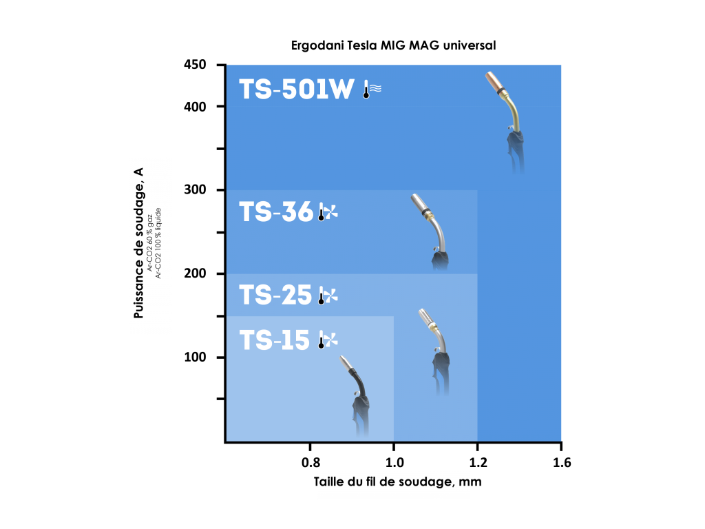 Tableau de sélection des torches de soudage MIG MAG universelles